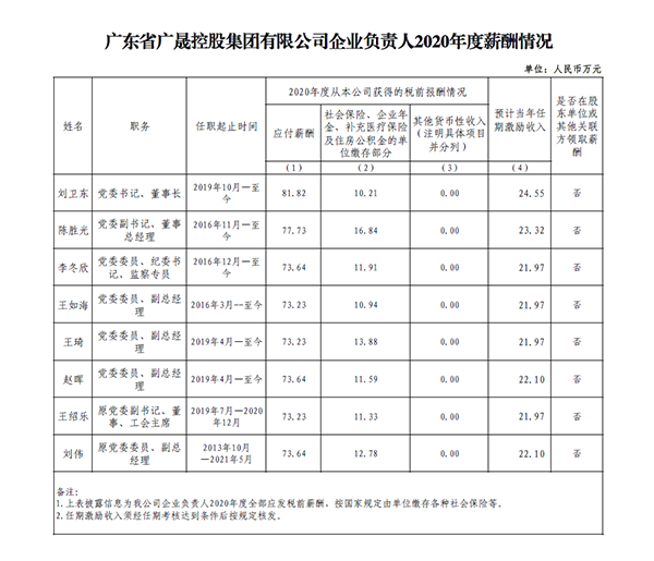 v2 晟集團-企業負責人2020年薪酬情況（披露）縮略.png